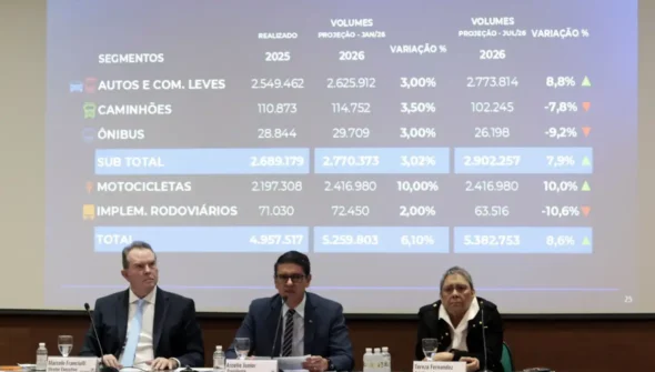 Fenabrave eleva a 8,6% previsão de alta na venda de veículos em 2026