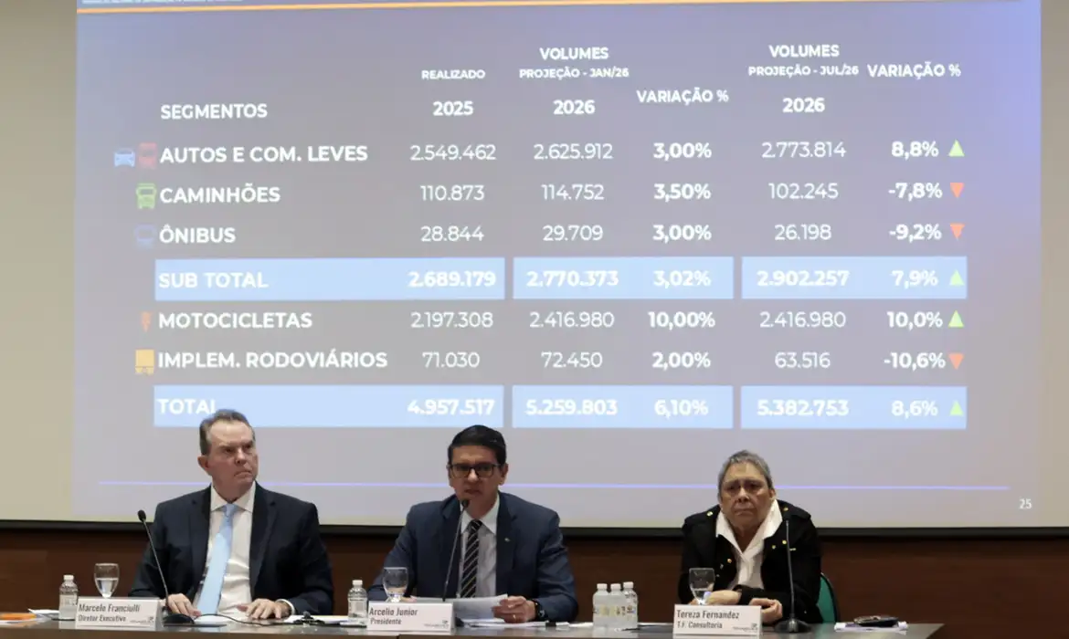 OAB Barro Preto - Fenabrave eleva a 8,6% previsão de alta na venda de veículos em 2026